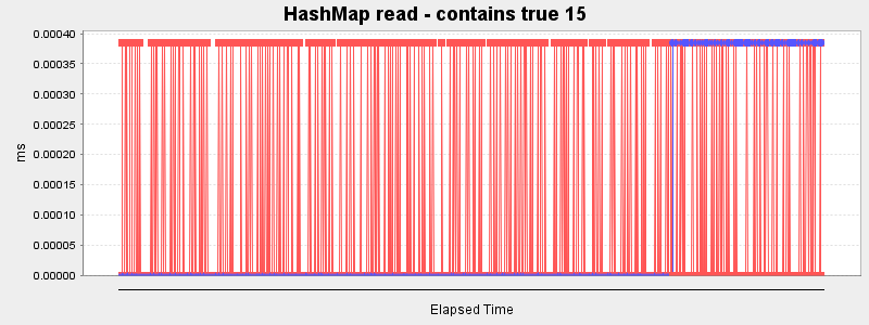 HashMap read - contains true 15